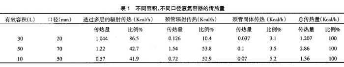 不同容積、不同口徑液氮容器的傳熱量