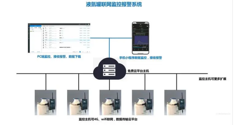 液氮罐監控系統